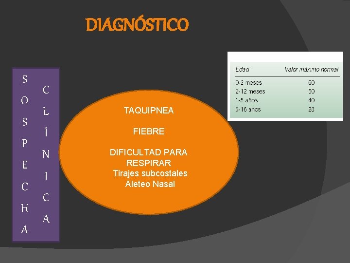 DIAGNÓSTICO S P E C H A C L TAQUIPNEA Í FIEBRE N DIFICULTAD