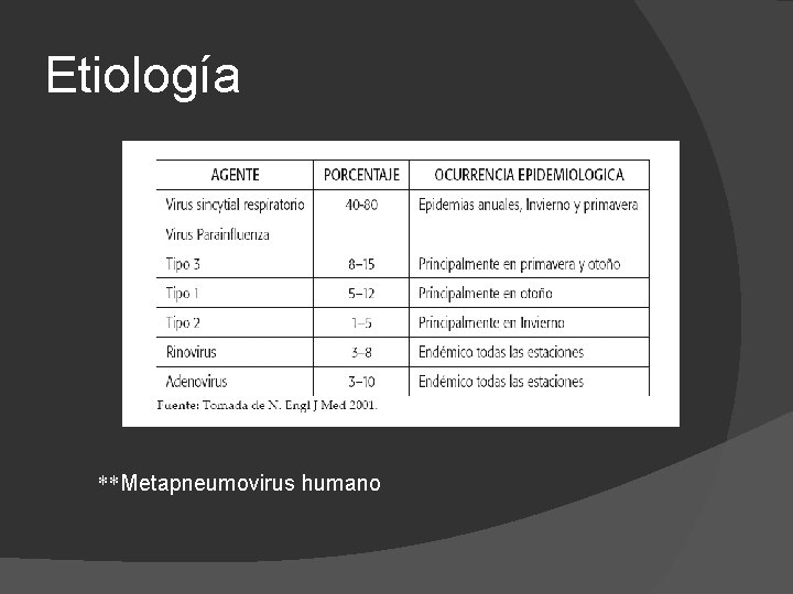 Etiología **Metapneumovirus humano 