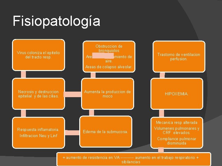 Fisiopatología Virus coloniza el epitelio del tracto resp. Obstruccion de bronquiolos Areas de atrapamiento