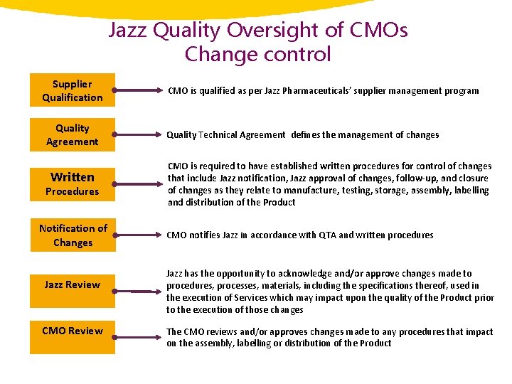 Jazz Quality Oversight of CMOs Change control Supplier Qualification CMO is qualified as per