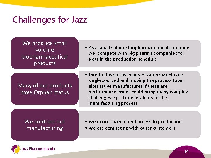 Challenges for Jazz We produce small volume biopharmaceutical products • As a small volume