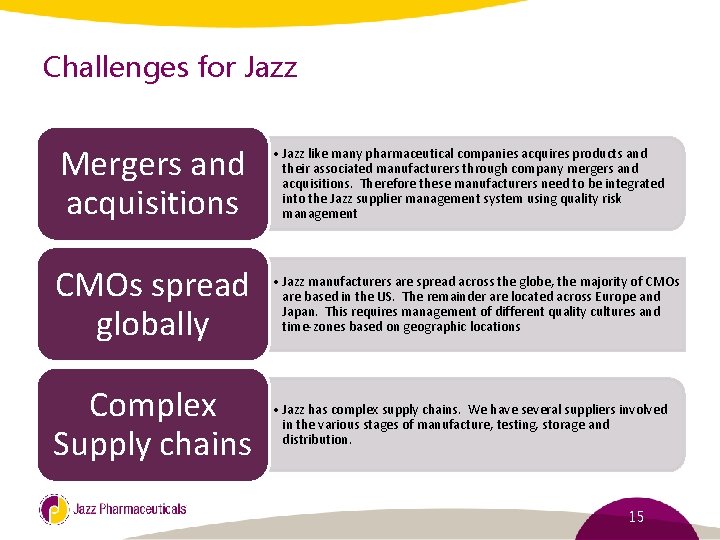 Challenges for Jazz Mergers and acquisitions • Jazz like many pharmaceutical companies acquires products
