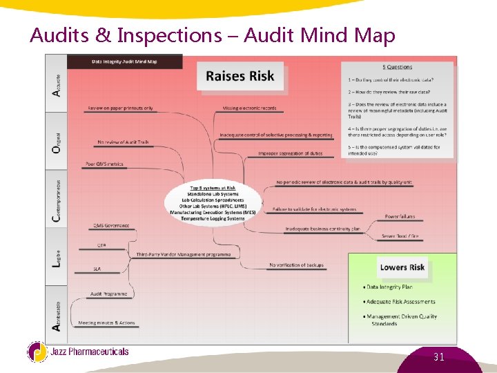 Audits & Inspections – Audit Mind Map 31 