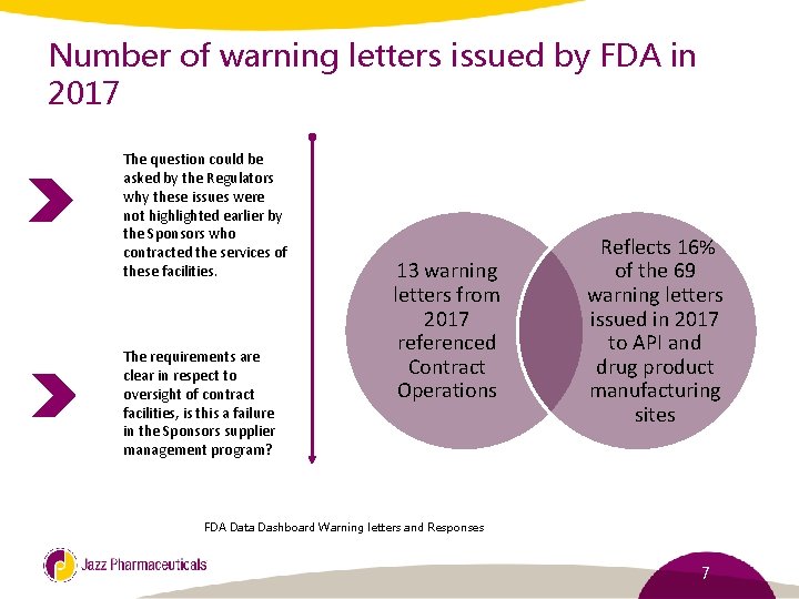 Number of warning letters issued by FDA in 2017 The question could be asked