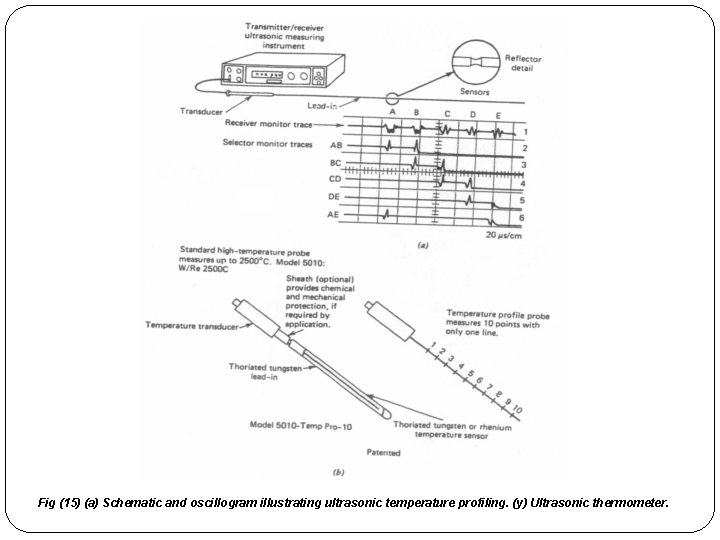 Fig (15) (a) Schematic and oscillogram illustrating ultrasonic temperature profiling. (y) Ultrasonic thermometer. 
