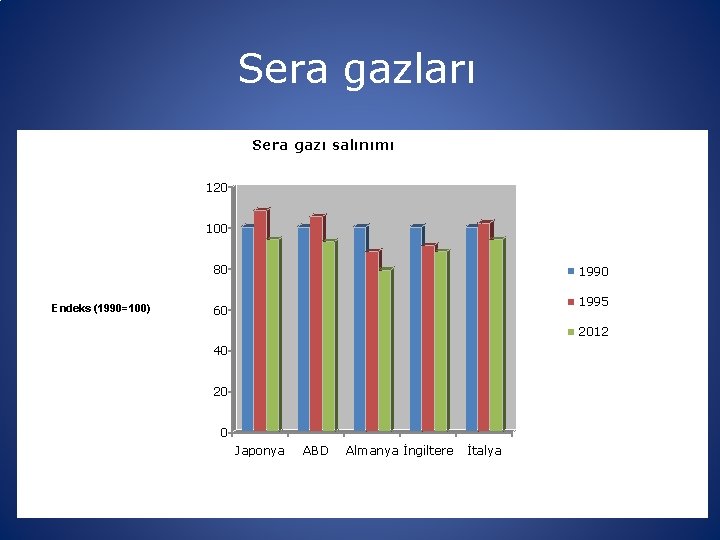 Sera gazları Sera gazı salınımı 120 100 80 Endeks (1990=100) 1990 1995 60 2012