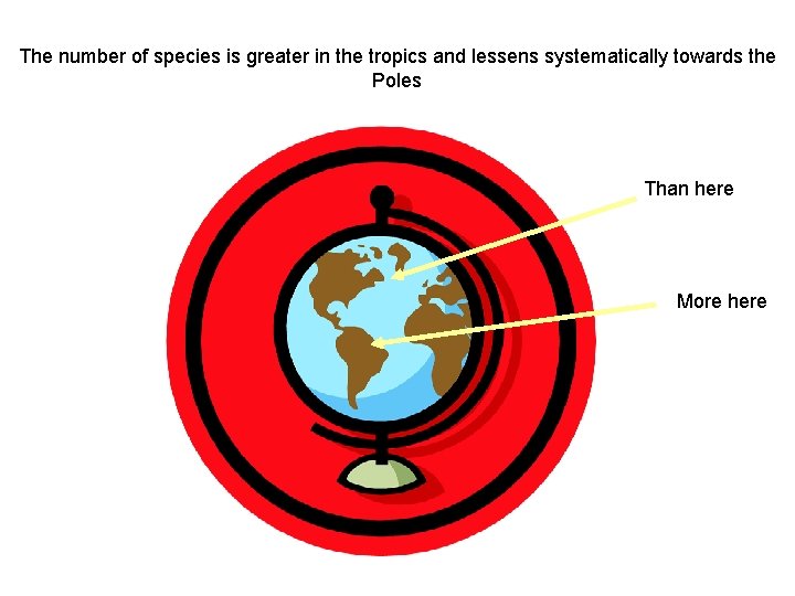 The number of species is greater in the tropics and lessens systematically towards the
