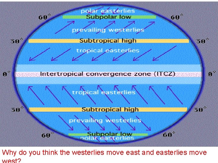 Why do you think the westerlies move east and easterlies move 