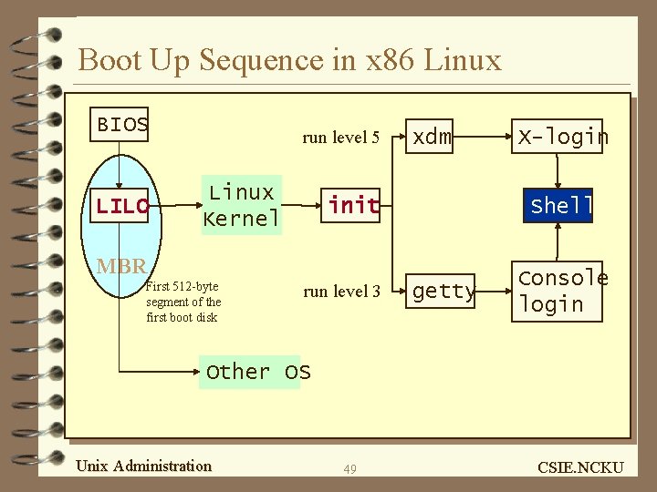 Boot Up Sequence in x 86 Linux BIOS LILO run level 5 Linux Kernel