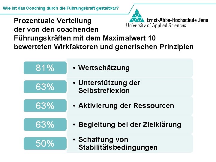 Wie ist das Coaching durch die Führungskraft gestaltbar? Prozentuale Verteilung der von den coachenden