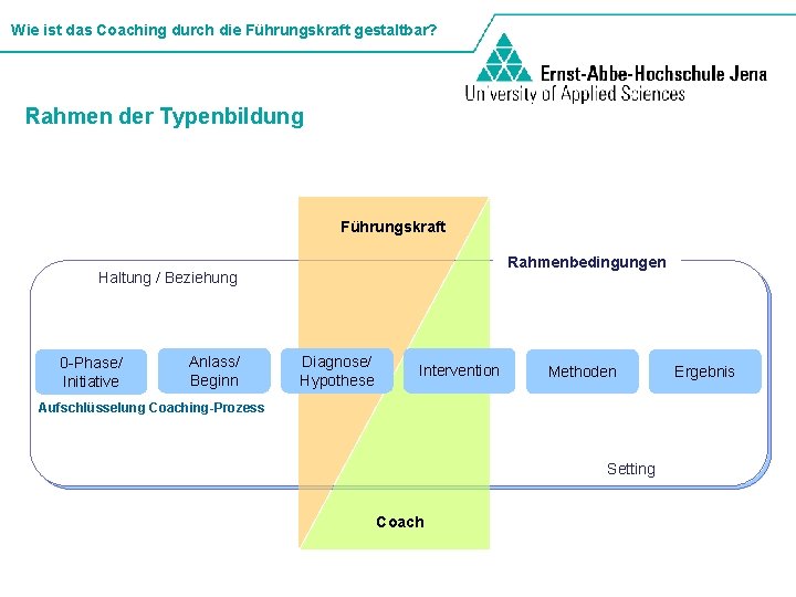 Wie ist das Coaching durch die Führungskraft gestaltbar? Rahmen der Typenbildung Führungskraft Rahmenbedingungen Haltung