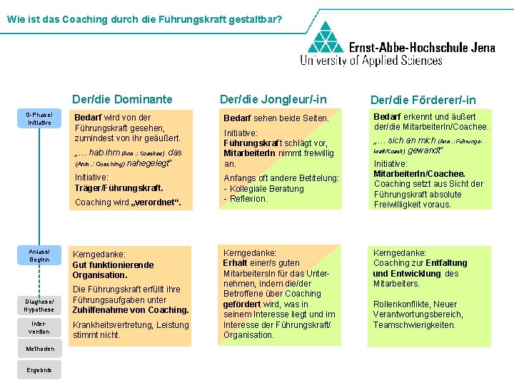 Wie ist das Coaching durch die Führungskraft gestaltbar? Der/die Dominante 0 -Phase/ Initiative Bedarf