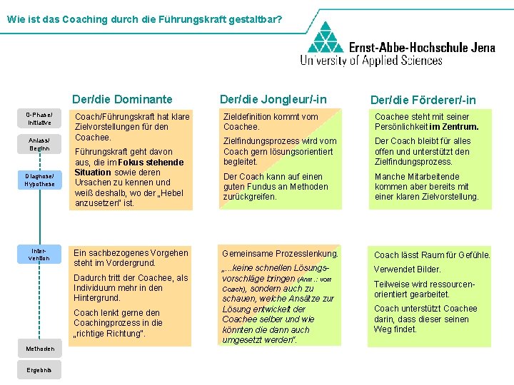 Wie ist das Coaching durch die Führungskraft gestaltbar? Der/die Dominante 0 -Phase/ Initiative Anlass/