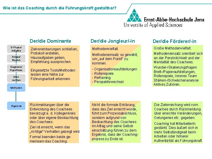 Wie ist das Coaching durch die Führungskraft gestaltbar? Der/die Dominante 0 -Phase/ Initiative Anlass/