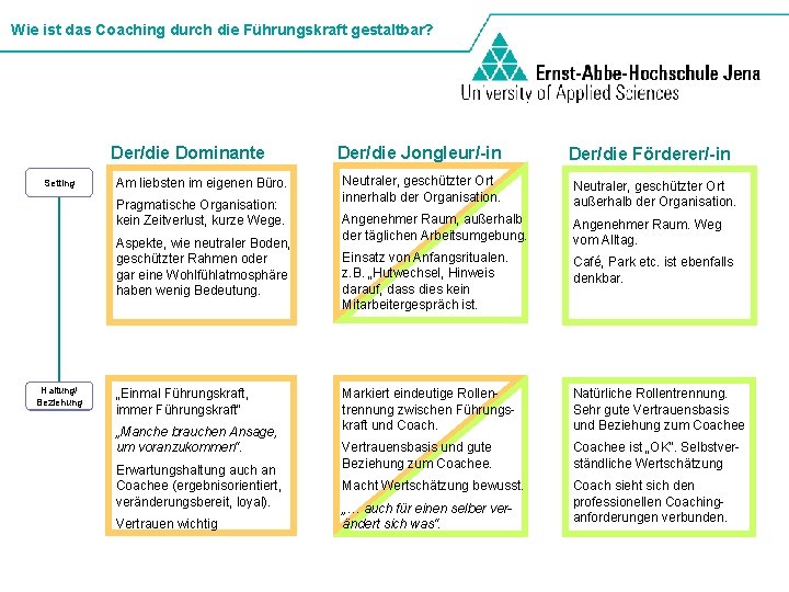 Wie ist das Coaching durch die Führungskraft gestaltbar? Der/die Dominante Setting Am liebsten im