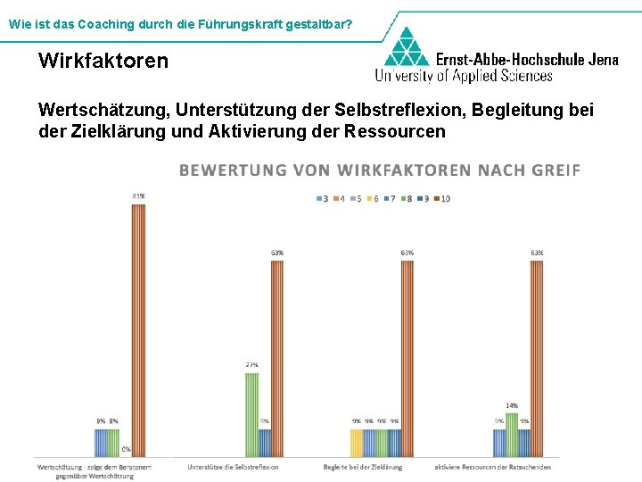 Wie ist das Coaching durch die Führungskraft gestaltbar? Wirkfaktoren Wertschätzung, Unterstützung der Selbstreflexion, Begleitung