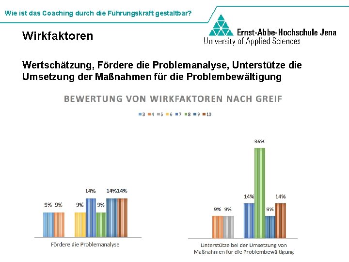 Wie ist das Coaching durch die Führungskraft gestaltbar? Wirkfaktoren Wertschätzung, Fördere die Problemanalyse, Unterstütze