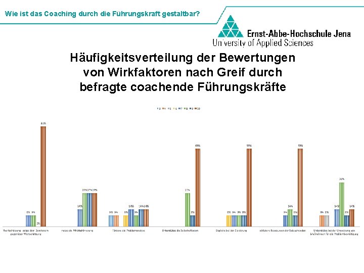 Wie ist das Coaching durch die Führungskraft gestaltbar? Häufigkeitsverteilung der Bewertungen von Wirkfaktoren nach