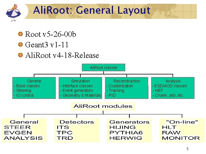 Ali. Root: General Layout Root v 5 -26 -00 b Geant 3 v 1