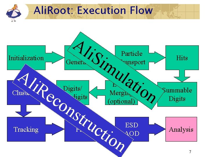 Ali. Root: Execution Flow Initialization Al i. R Clusters Tracking Al i. Si Event