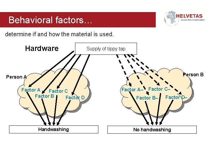 Behavioral factors… determine if and how the material is used. Hardware Supply of tippy