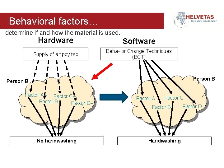 Behavioral factors… determine if and how the material is used. Hardware Software Supply of