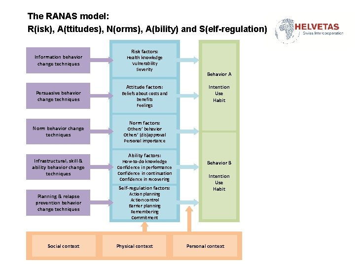 The RANAS model: R(isk), A(ttitudes), N(orms), A(bility) and S(elf-regulation) Information behavior change techniques Risk