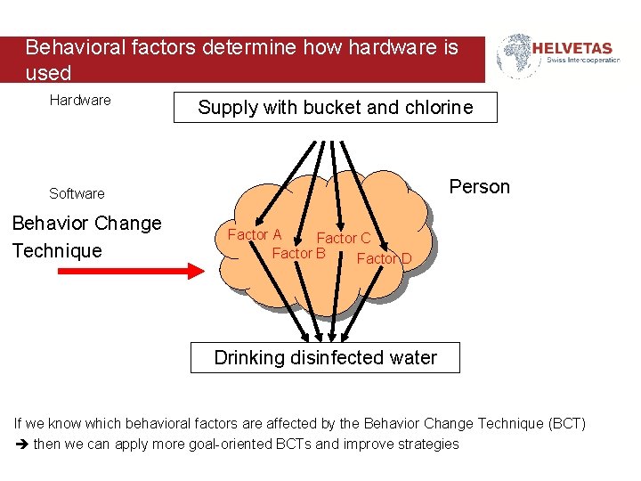 Behavioral factors determine how hardware is used Hardware Supply with bucket and chlorine Person