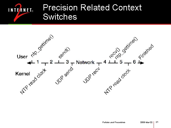 Precision Related Context Switches Policies and Procedures 2005 -Mar-22 21 