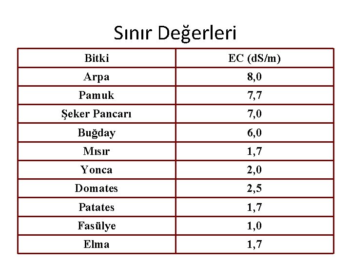 Sınır Değerleri Bitki EC (d. S/m) Arpa 8, 0 Pamuk 7, 7 Şeker Pancarı