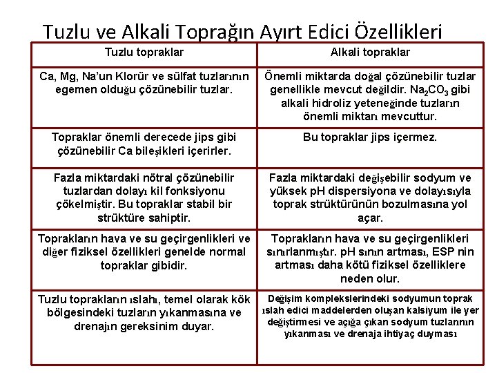 Tuzlu ve Alkali Toprağın Ayırt Edici Özellikleri Tuzlu topraklar Alkali topraklar Ca, Mg, Na’un