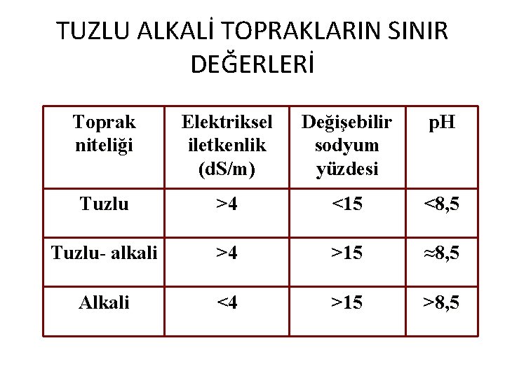 TUZLU ALKALİ TOPRAKLARIN SINIR DEĞERLERİ Toprak niteliği Elektriksel iletkenlik (d. S/m) Değişebilir sodyum yüzdesi