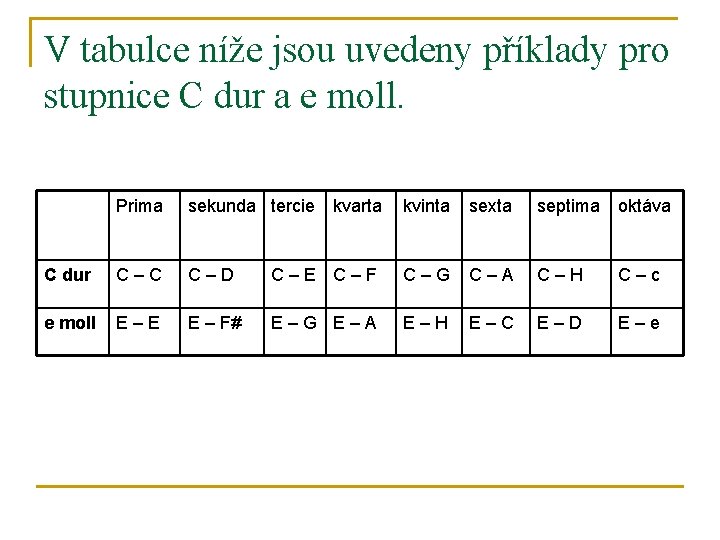 V tabulce níže jsou uvedeny příklady pro stupnice C dur a e moll. Prima