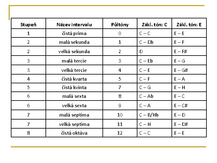 Stupeň Název intervalu Půltóny Zákl. tón: C Zákl. tón: E 1 čistá prima 0
