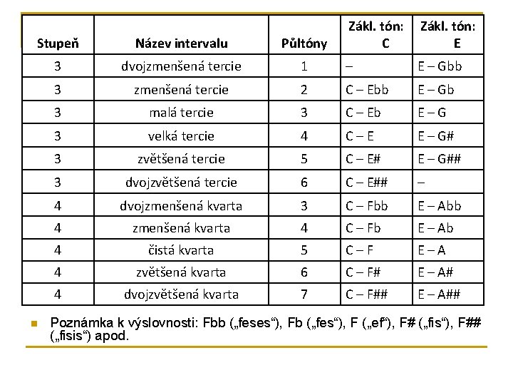 Zákl. tón: C Zákl. tón: E Stupeň Název intervalu Půltóny 3 dvojzmenšená tercie 1