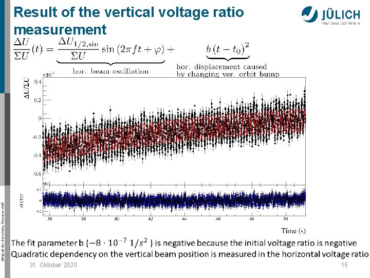 Mitglied der Helmholtz-Gemeinschaft Result of the vertical voltage ratio measurement 31. Oktober 2020 15