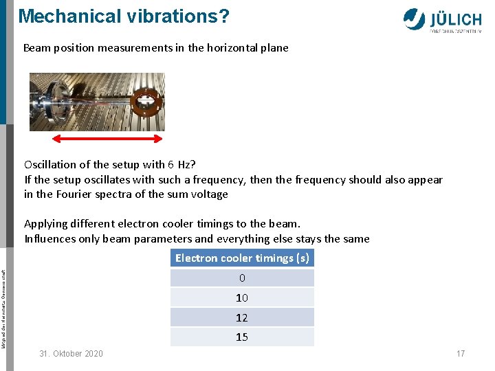 Mechanical vibrations? Beam position measurements in the horizontal plane Oscillation of the setup with