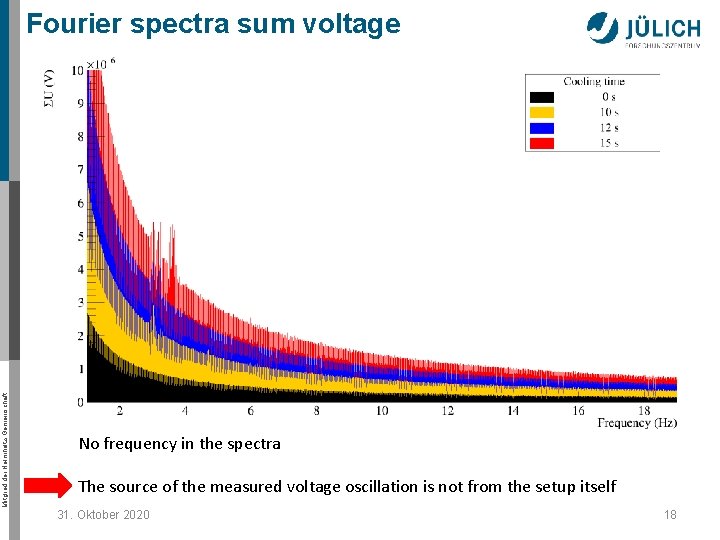Mitglied der Helmholtz-Gemeinschaft Fourier spectra sum voltage No frequency in the spectra The source