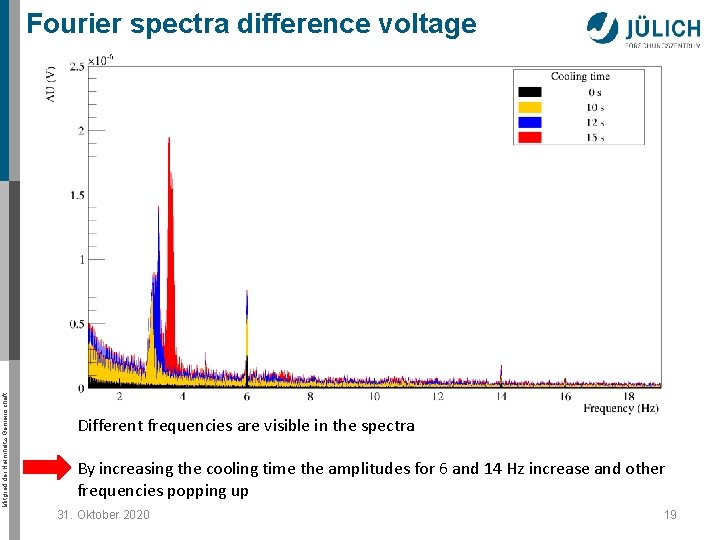 Mitglied der Helmholtz-Gemeinschaft Fourier spectra difference voltage Different frequencies are visible in the spectra