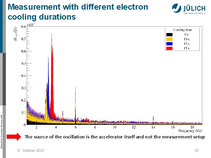 Mitglied der Helmholtz-Gemeinschaft Measurement with different electron cooling durations The source of the oscillation