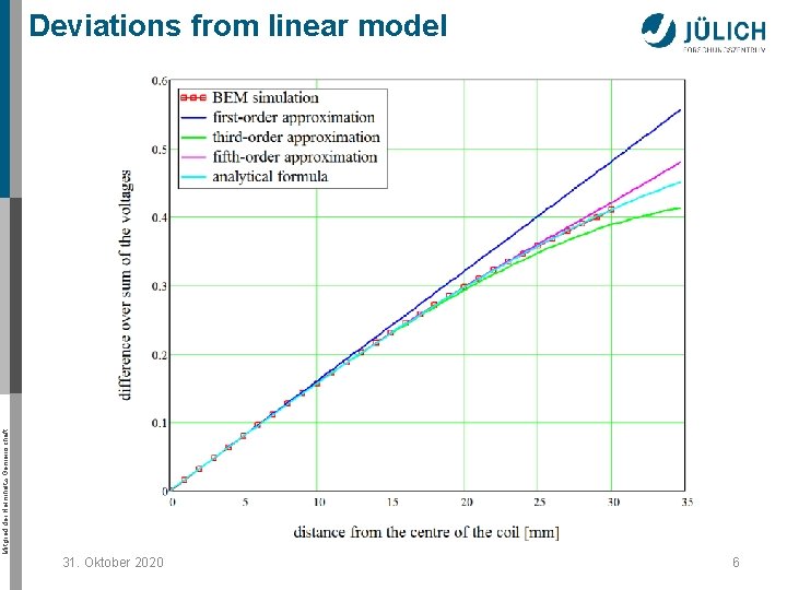 Mitglied der Helmholtz-Gemeinschaft Deviations from linear model 31. Oktober 2020 6 