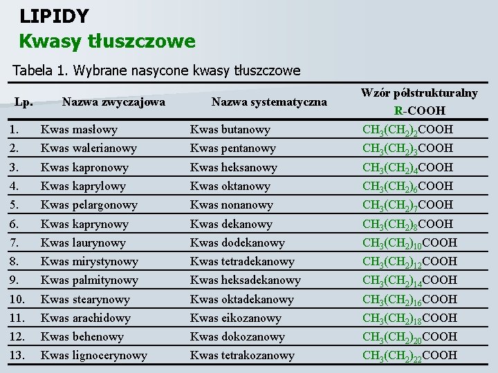 LIPIDY Kwasy tłuszczowe Tabela 1. Wybrane nasycone kwasy tłuszczowe Lp. Nazwa zwyczajowa Nazwa systematyczna