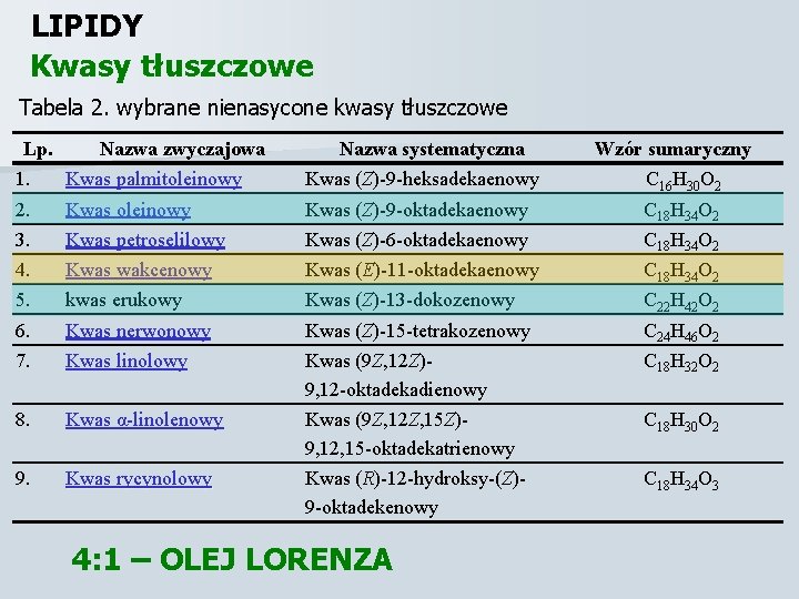 LIPIDY Kwasy tłuszczowe Tabela 2. wybrane nienasycone kwasy tłuszczowe Lp. Nazwa zwyczajowa Nazwa systematyczna