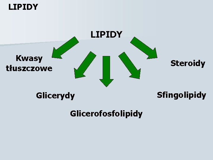 LIPIDY Kwasy tłuszczowe Steroidy Glicerydy Glicerofosfolipidy Sfingolipidy 
