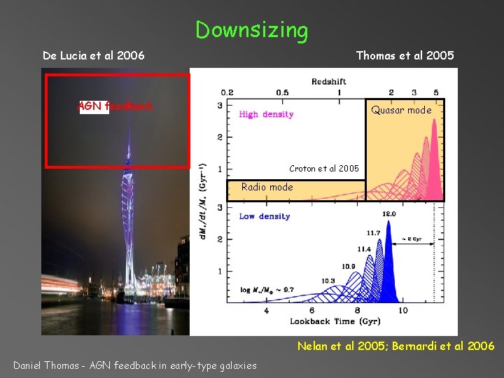 Downsizing De Lucia et al 2006 Thomas et al 2005 AGN feedback Quasar mode