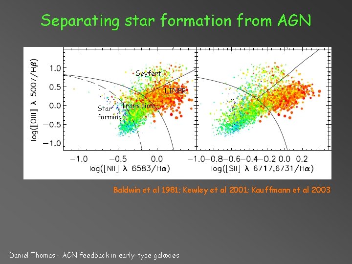 Separating star formation from AGN Seyfert LINER Star Transition forming Baldwin et al 1981;