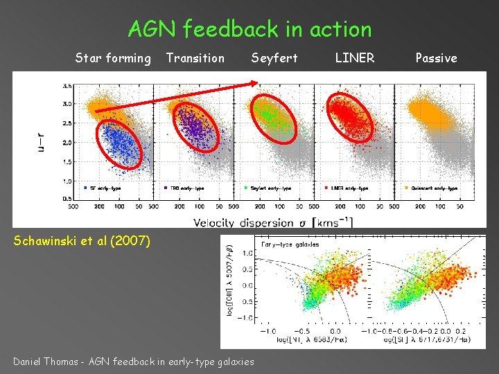AGN feedback in action Star forming Transition Seyfert Schawinski et al (2007) Daniel Thomas