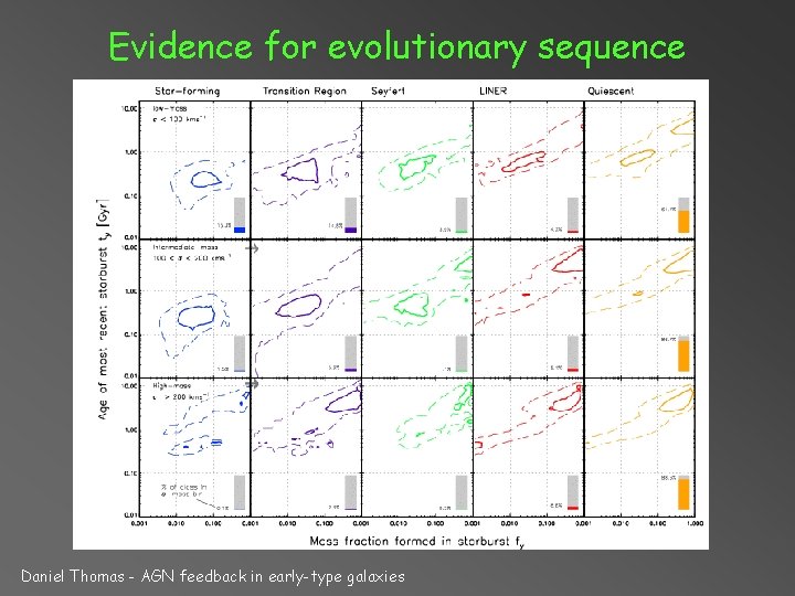 Evidence for evolutionary sequence Daniel Thomas - AGN feedback in early-type galaxies 