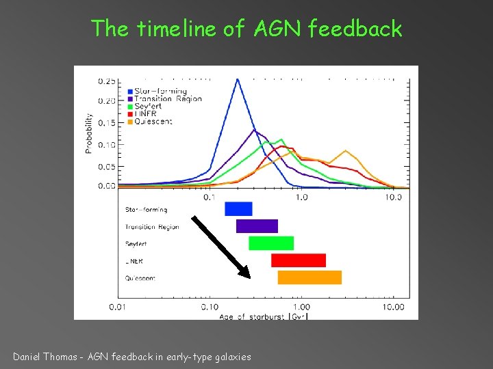 The timeline of AGN feedback Daniel Thomas - AGN feedback in early-type galaxies 