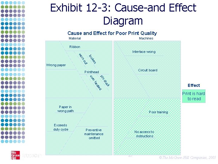 Exhibit 12 -3: Cause-and Effect Diagram Cause and Effect for Poor Print Quality Material